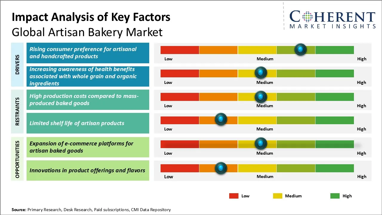 Artisan Bakery Market Key Factors